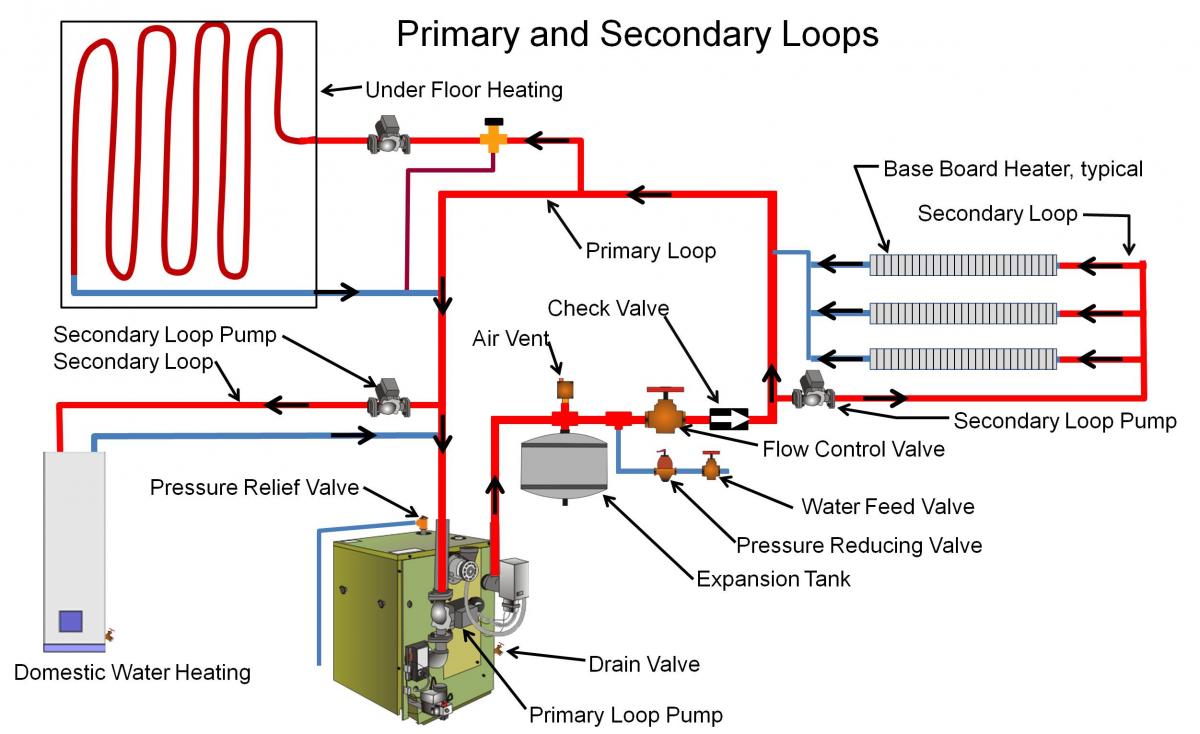 Primary/secondary loops