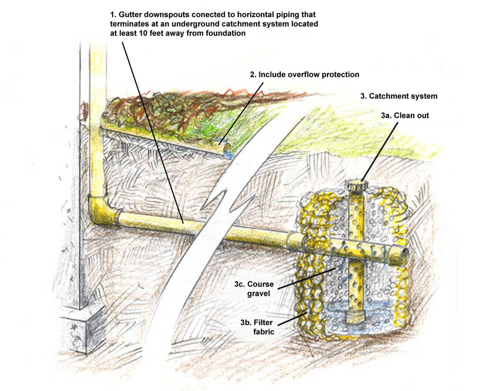 Catchment system. A roof runoff catchment system, such as the drywell shown here, must be located at least 10 feet from the building foundation.  