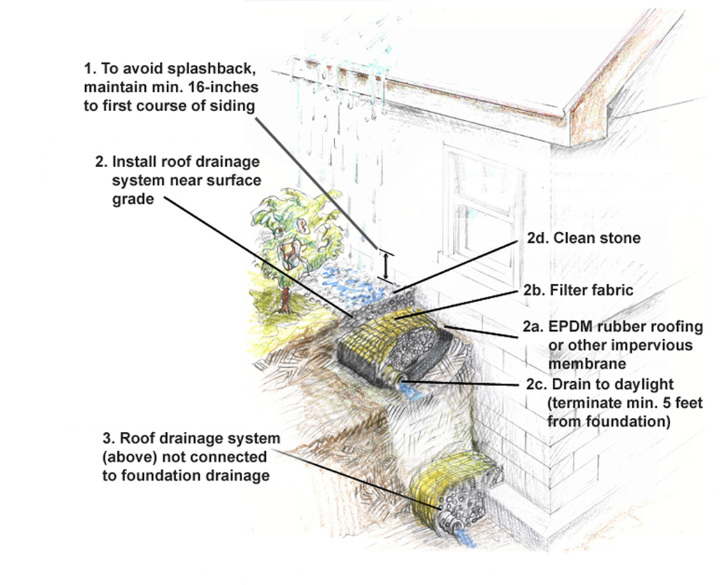 Grade-level drainage. Gutters can freeze in cold and very cold climates. Therefore, in these climates, install a grade-level drainage system, as shown here