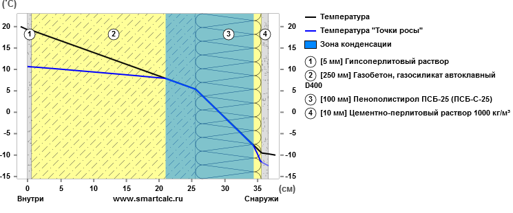 Точка росы калькулятор. Точка росы для газобетона d400. Точка росы таблица. Точка росы в газобетоне 400 мм без утепления. Точка росы схема.
