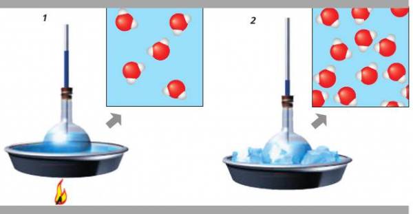 Нагревание жидкостей. Нагревание и охлаждение воздуха. Частицы воды при нагревании и охлаждении. Опыт с водой при нагревании и охлаждении. Молекулы воды при нагревании и охлаждении.