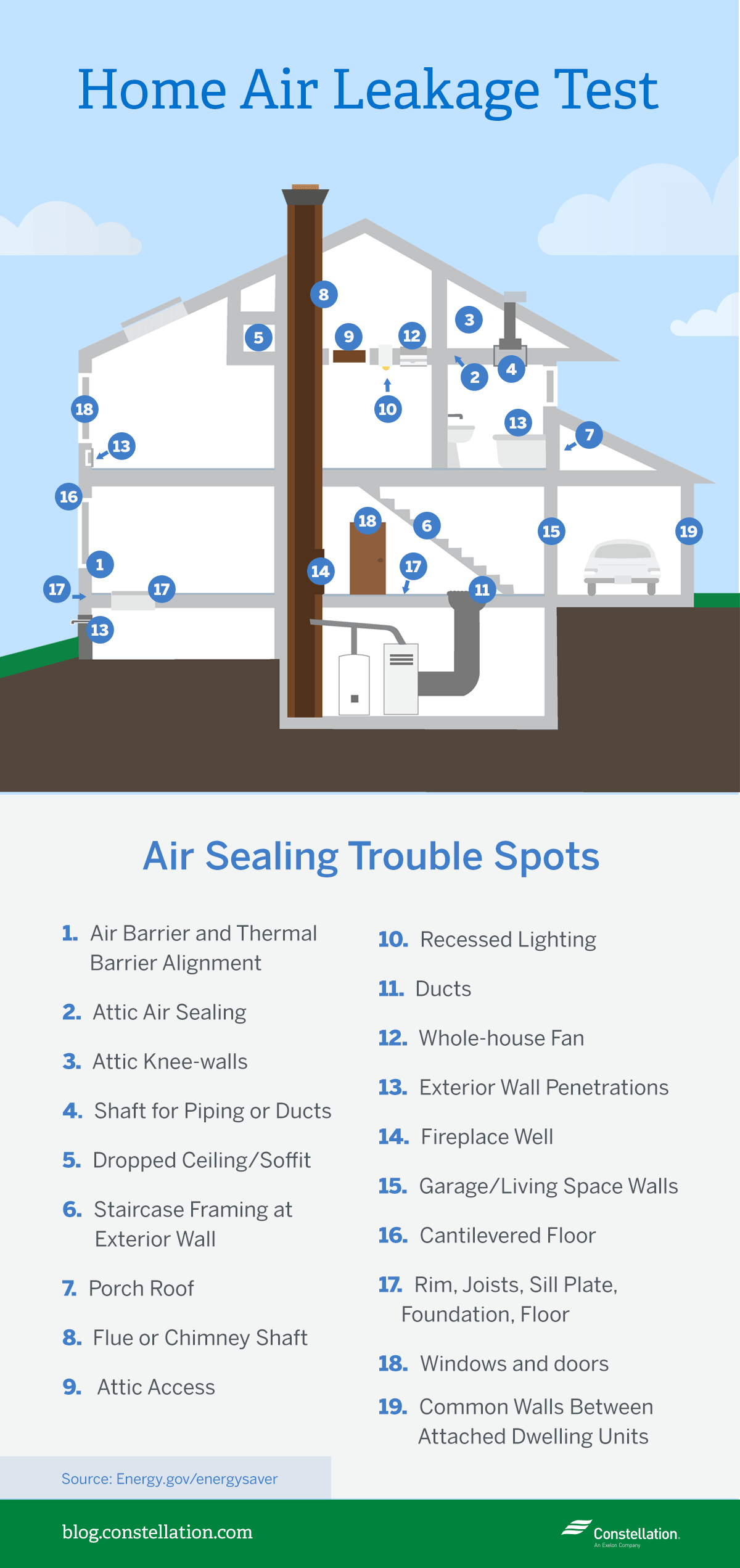 Home Air Leakage Test: Air Sealing Trouble Spots