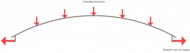 Арочные навесы из поликарбоната своими руками