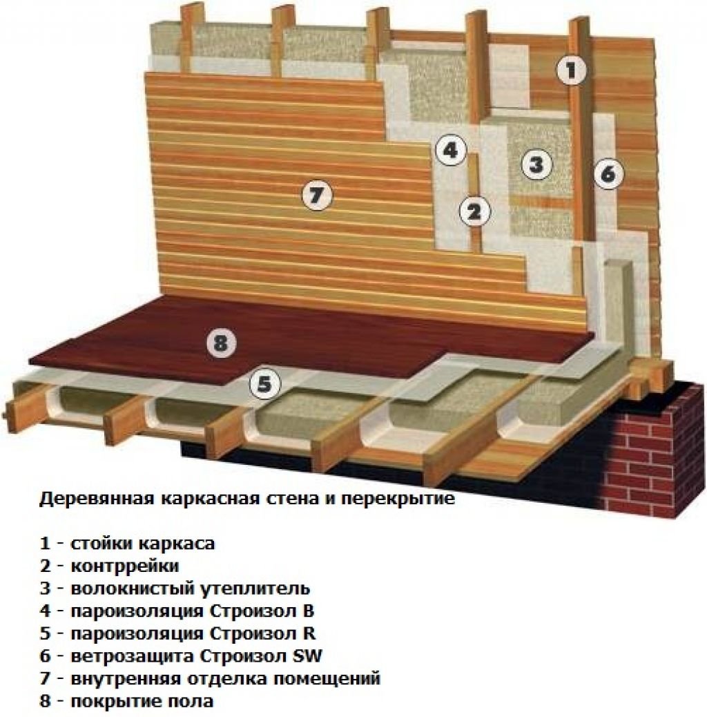 Пароизоляция Изоспан для стен каркасного дома