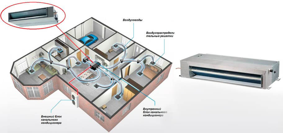 Несколько внутренний. Канальная сплит система на дом 100 кв. Кондиционеры вентиляция отопление. Канальный кондиционер на несколько помещений. Канальный кондиционер на 4 комнаты.