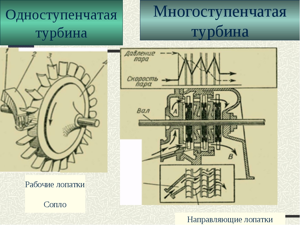 Схема одноступенчатой активной турбины