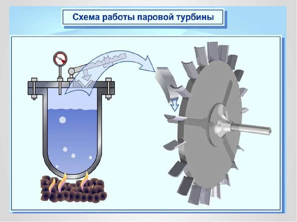 Схема работы паровой турбины