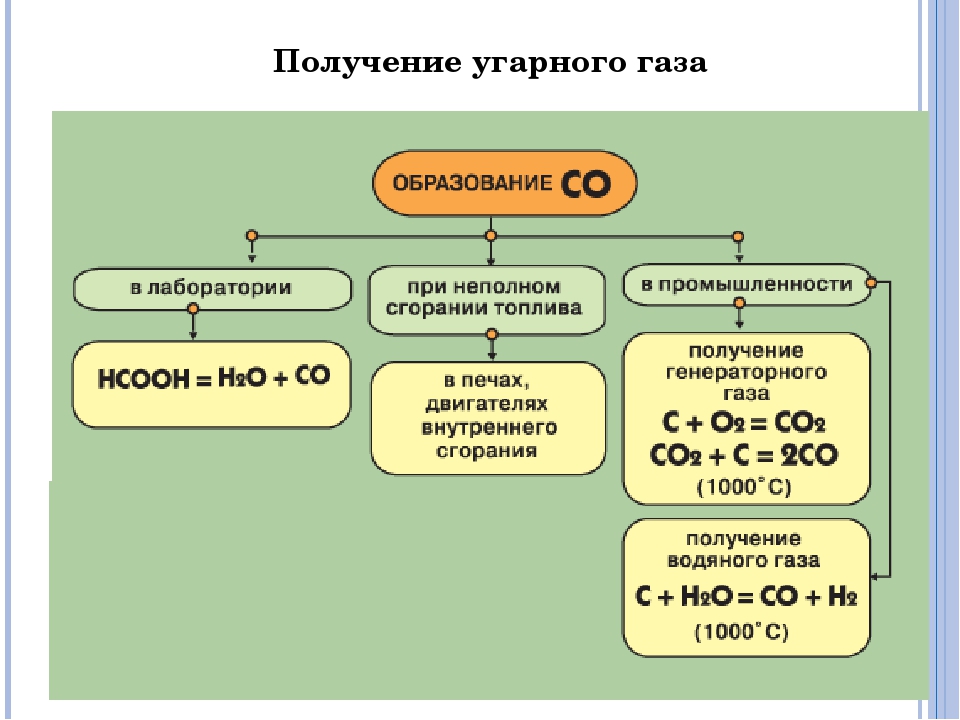 Со2 это в химии оксид. Способы получения угарного газа. Получение углекислого газа из оксида углерода. Получение оксида углерода угарного газа. Способы получения угарного газа и углекислого газа.