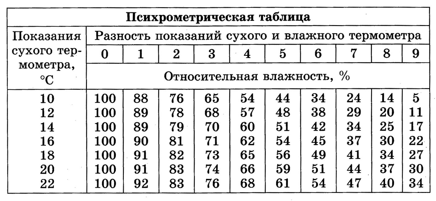 Влажность воздуха таблица. Психрометрическая таблица влажности воздуха. Психрометрическая таблица влажности. Таблица определения влажности по сухому и влажному термометру. Таблица влажности воздуха от температуры сухого и влажного.