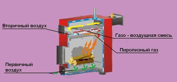 Пиролизная печь из газового баллона. Особенности изготовления