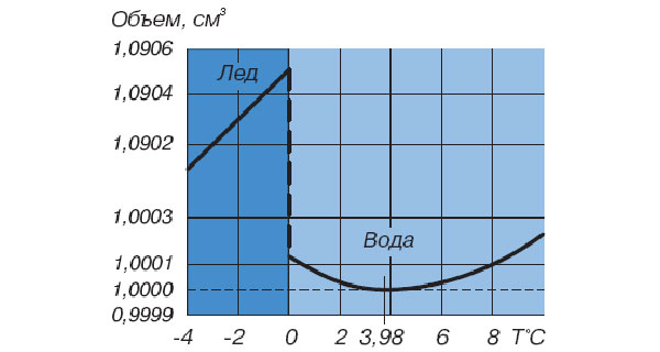Рис. 1. Зависимость объема воды от температуры. Минимальный объем (и, соответственно, максимальную плотность) вода имеет при температуре 3,98°C. Рисунок с сайта n-t.ru