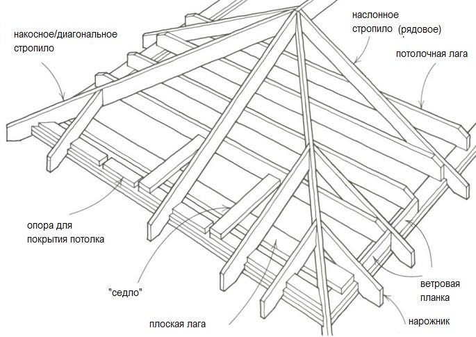 Вальмовая крыша своими руками чертежи