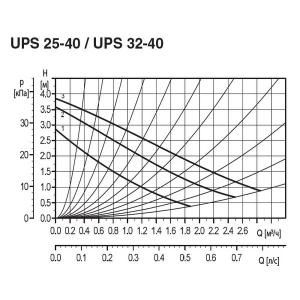 40 диаграмма. Насос Грундфос ups 32-80 диаграмма. График насоса ups 25-80. Ups 25-60 180 Grundfos график. Grundfos ups 25-60 график.