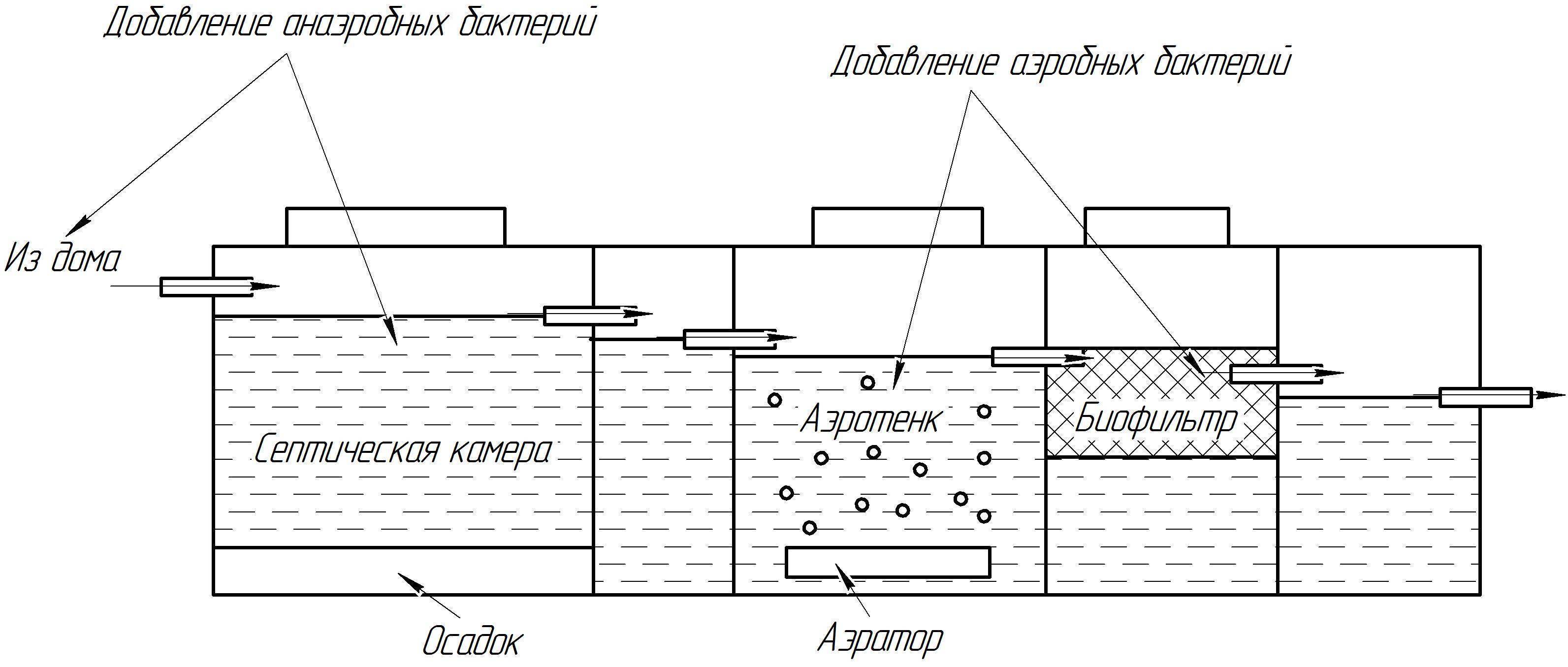 Схема аэрационного септика