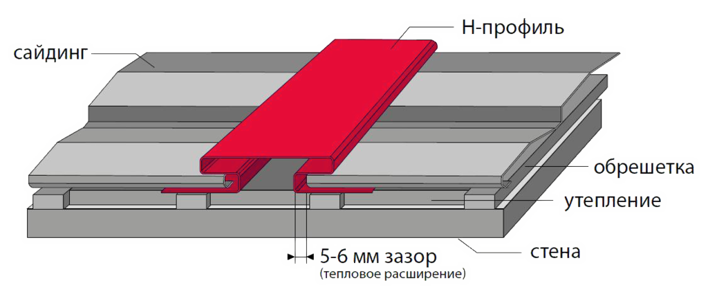 H-профиль устанавливают на обрешетку, в который вставляют панели сайдинга, соблюдая зазор в 5-6 мм