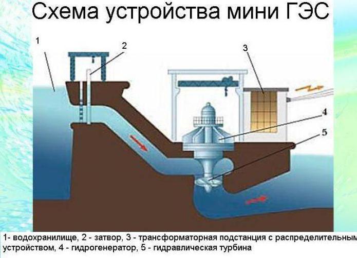 схема мини гидроэлектростанции