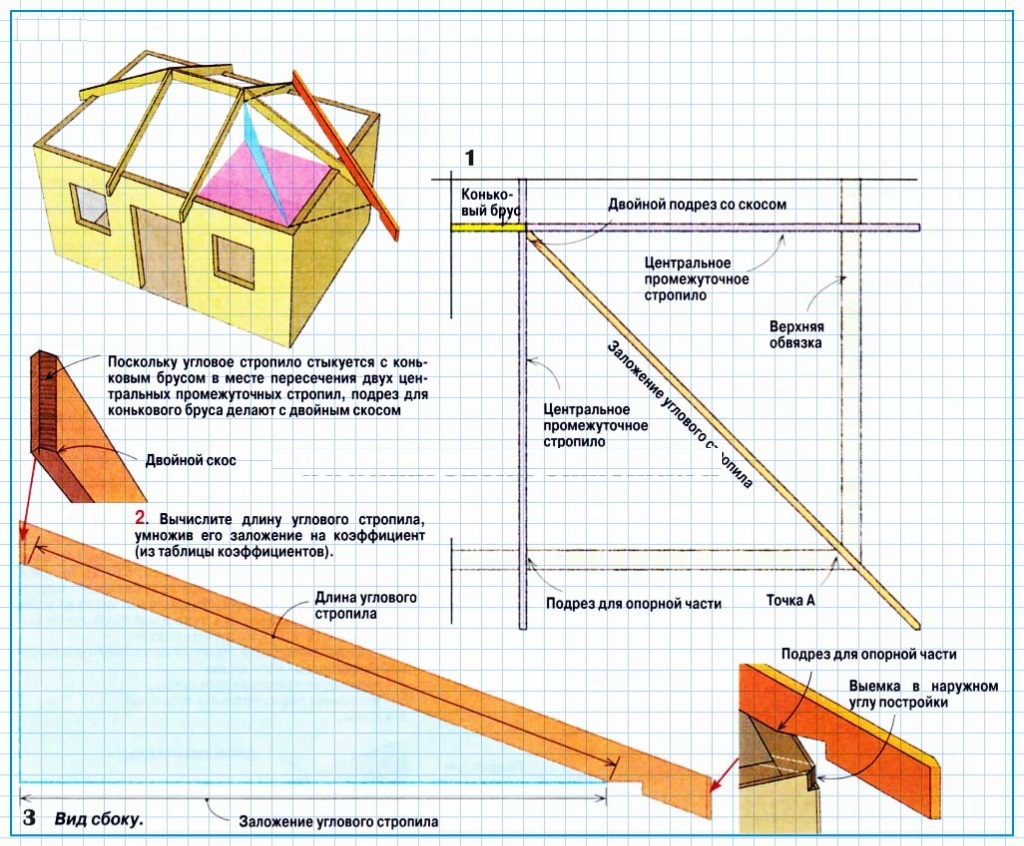 Вальмовая крыша стропильная система чертеж расчеты