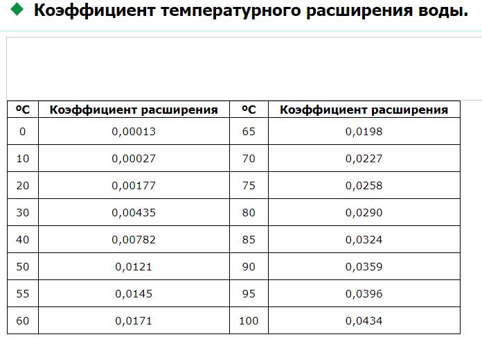 Коэффициент теплового расширения антифриза