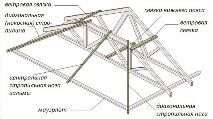  крыша лучше двухскатная или четырехскатная: двухскатная или .