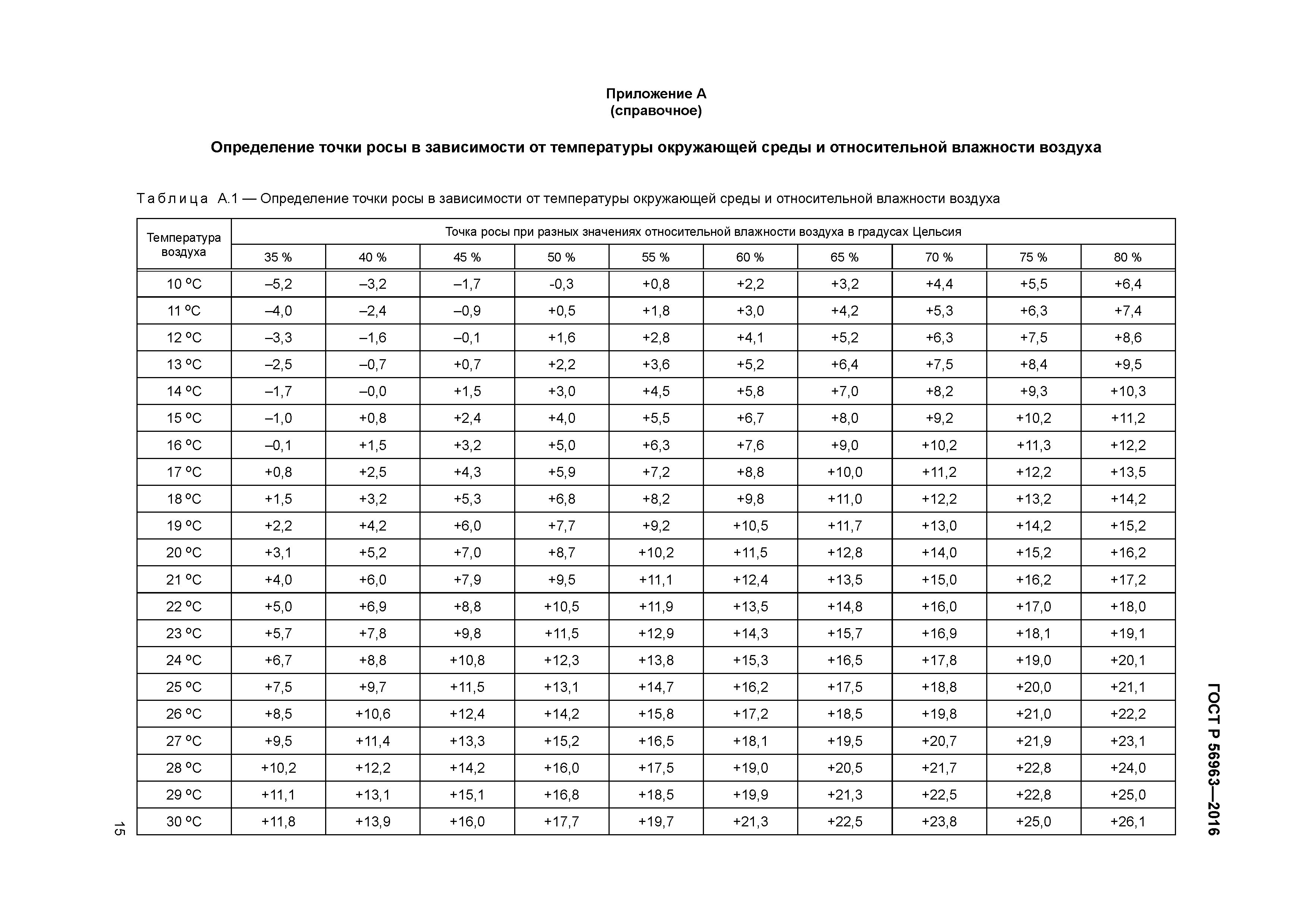 Точка росы таблица. Точка росы при относительной влажности воздуха таблица. Таблица зависимости точки росы от температуры и влажности. Определение точки росы по температуре и влажности таблица. Таблица определения температуры точки росы.