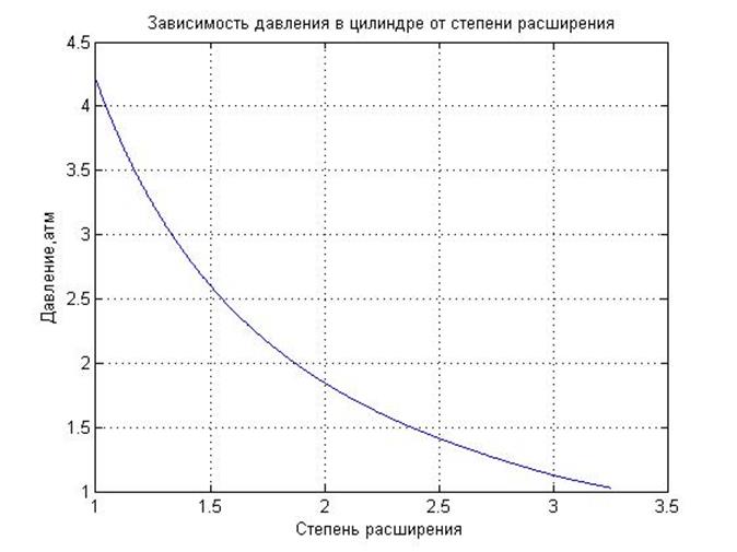 Расширение давления. Зависимость расширения воды от температуры. Зависимость расширения воздуха от температуры. График расширения температуры воды. График расширения воздуха от температуры.