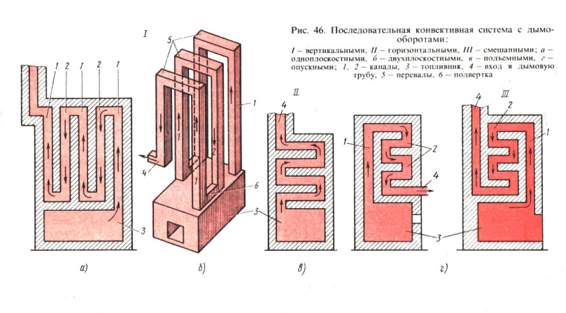 Схема каналов в печи