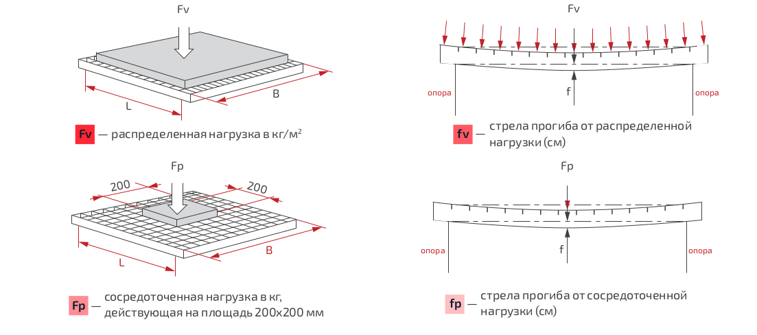 Распределенная и сосредоточенная нагрузка на перекрытие. Нагрузка на плиту перекрытия толщиной 150 мм. Плита перекрытия 100 мм монолит нагрузка. Допустимая нагрузка на монолитную плиту перекрытия толщиной 200 мм.