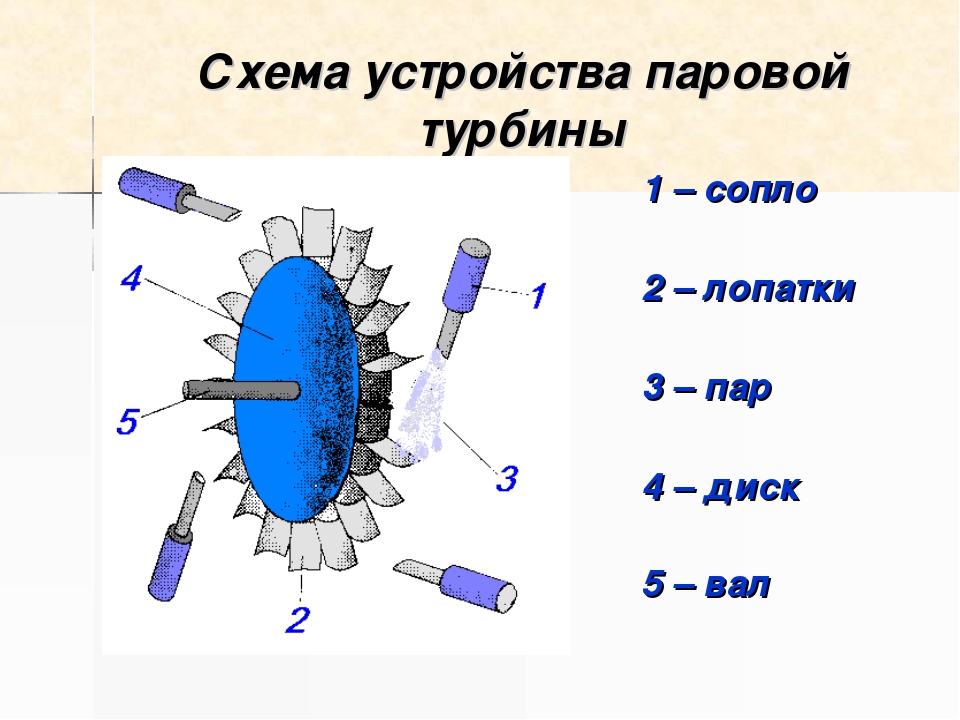 Паровая турбина простейшая схема