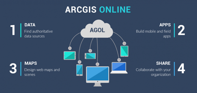 esri arcgis online agol