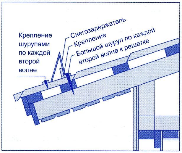 Устройство карнизов на мягкой кровле