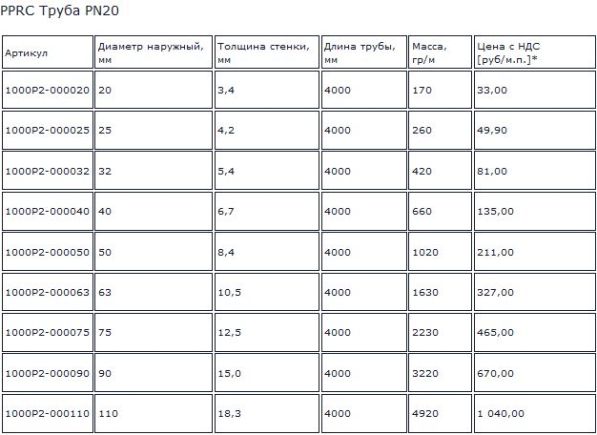 Диаметр толщина. Масса полипропиленовых труб. Толщина стенки полипропиленовой трубы. Толщина стенки трубы ППР 25 мм. Толщина стенки полипропиленовых труб таблица.
