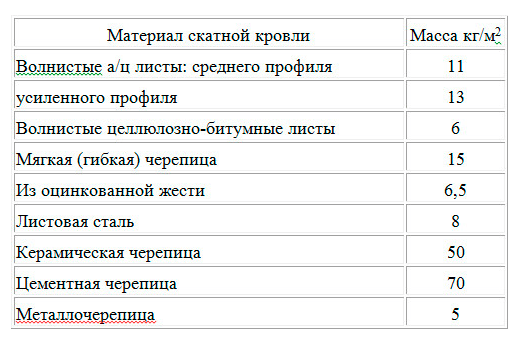 Масса 1 м2 листа металлочерепицы 4.5 кг