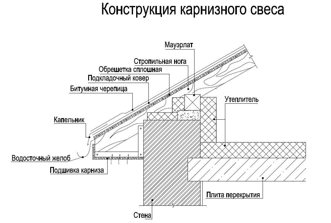 Свес кровли 50 см фото