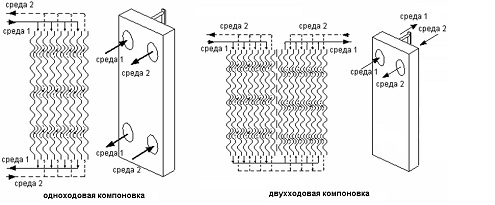 одноходовой и двухходовой ПТо