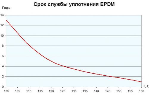 срок службы ЕПДМ