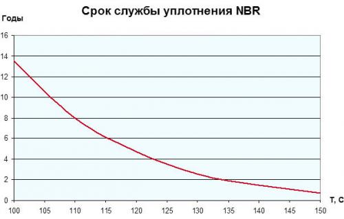 срок службы НБР