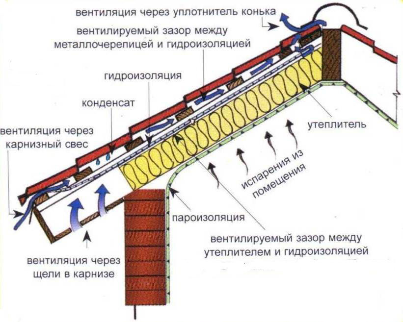Схема пароизоляции для крыши