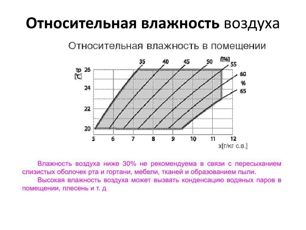 Относительная влажность воздуха в помещении 60. Влагосодержание воздуха. Относительная влажность воздуха. Градация влажности воздуха. Относительная влажность влажного воздуха.