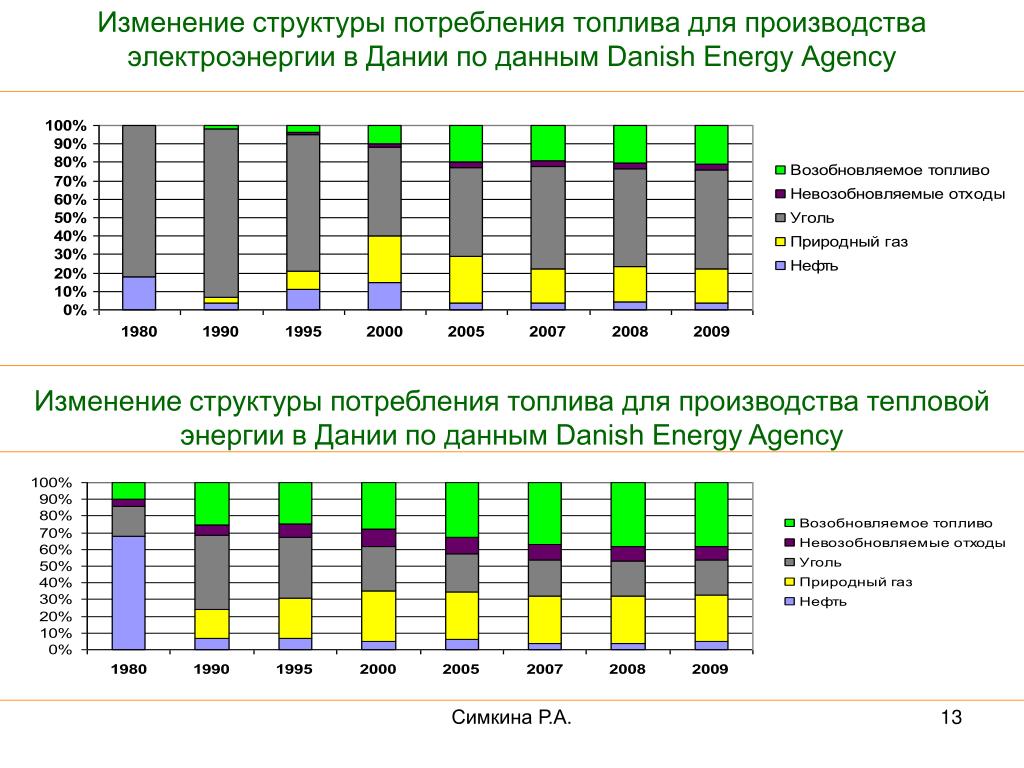 Изменения структуры продаж. Производство электроэнергии топливо. Изменение структуры потребляемого топлива в России. Изменение структуры потребления в России. Структура производства тепловой энергии.