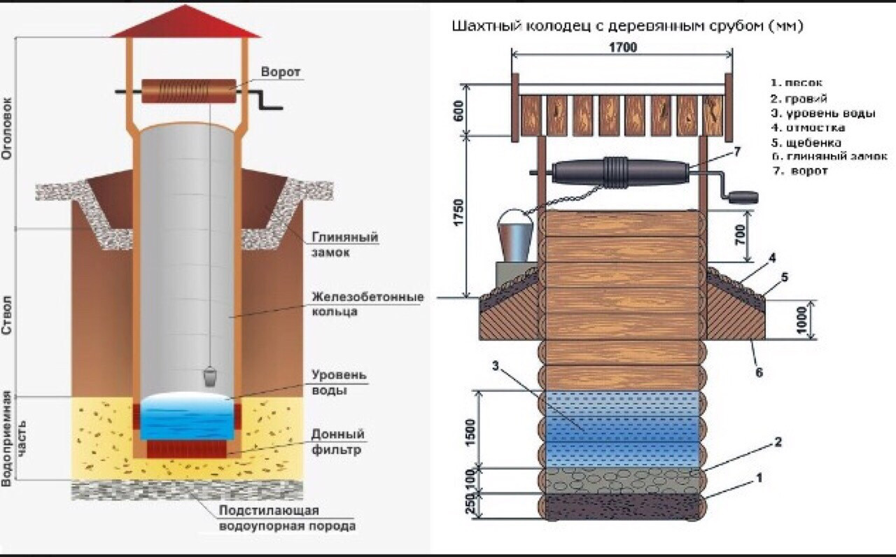 Схема как копать колодец