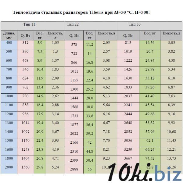 Какая теплоотдача. Теплоотдача стальных панельных радиаторов 22 типа. Теплоотдача стальных радиаторов отопления. Теплоотдача стальных радиаторов 22 типа отопления таблица. Теплоотдача панельных радиаторов 22 типа 500.