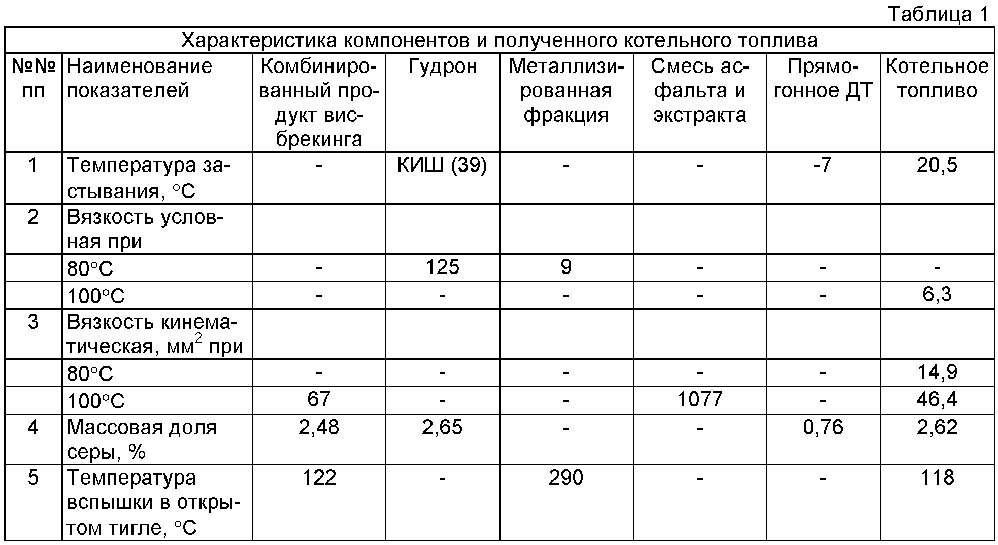 Температура вспышки дизельного топлива. Фракционный состав мазута м100. Вязкость гудрона. Компоненты котельных топлив. Температура самовоспламенения мазута м-100.