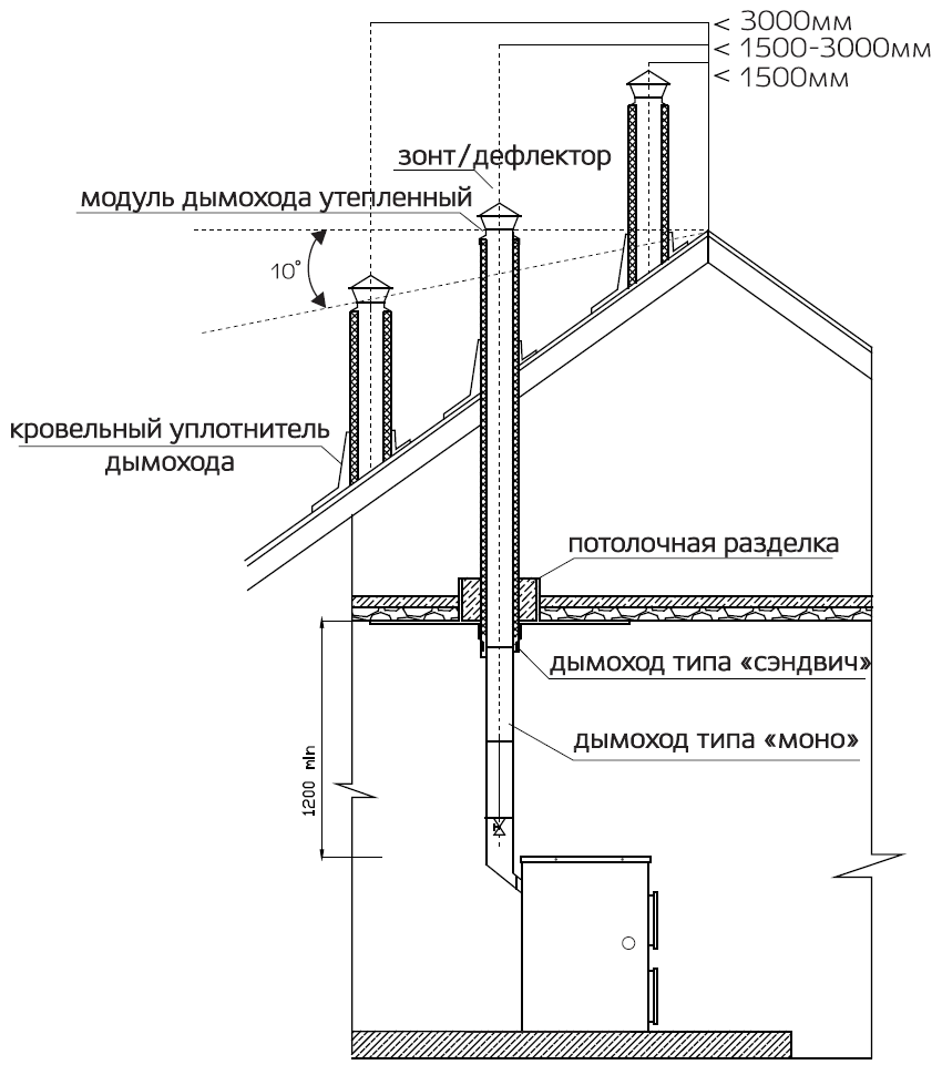 Схема дымохода для газового котла