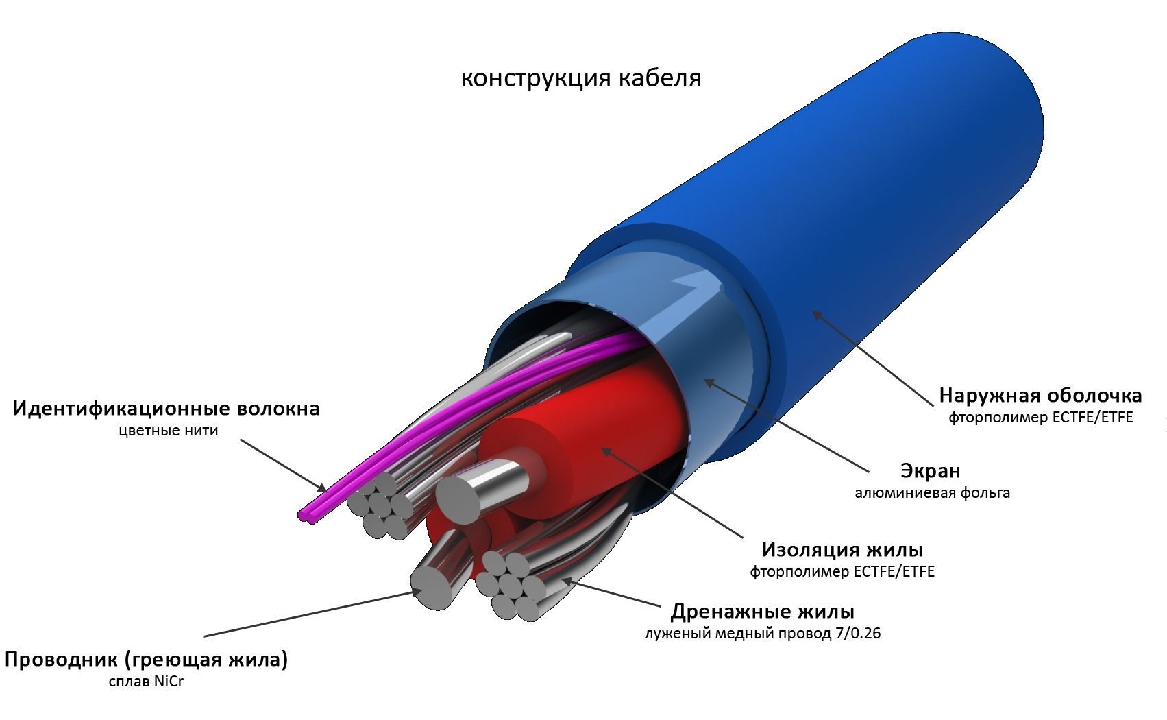 Конструкция кабеля теплого пола