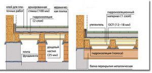 Схема устройства пола по деревянному основанию