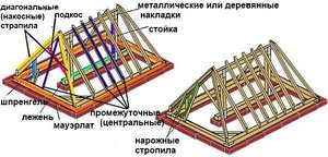Устройство вальмовой крыши с висячими стропилами