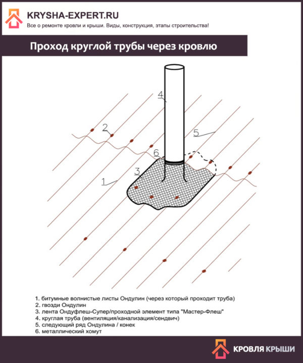 Проход круглой трубы через кровлю