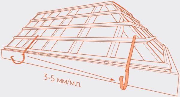 Уклон водосточного желоба должен равняться 3-5 мм на погонный метр