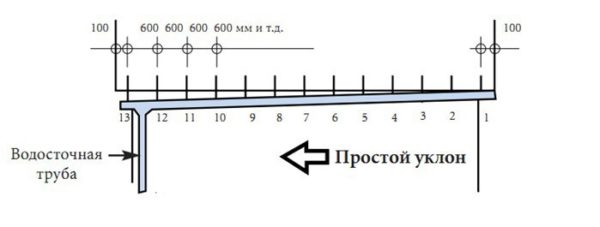 Кронштейны обеспечивают необходимый уклон желоба для стока воды