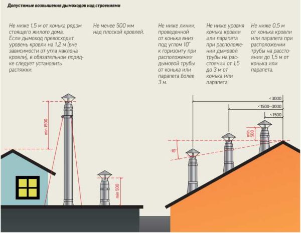 Допустимые возвышения дымохода над строениями